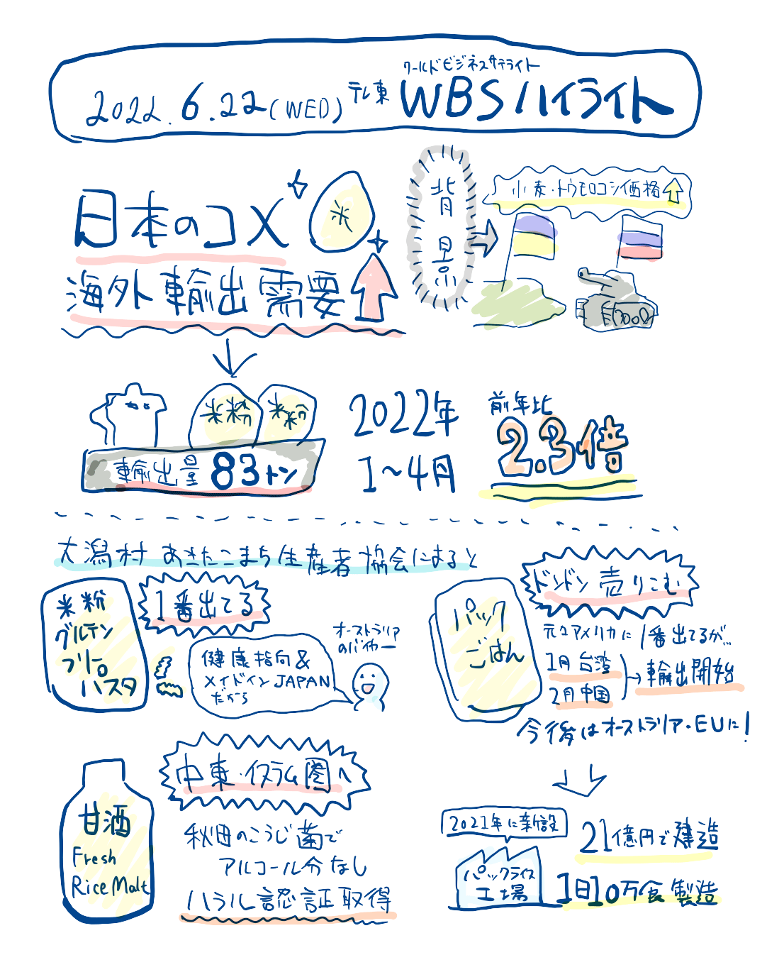 WBSのグラレコ「日本のコメに勝機」